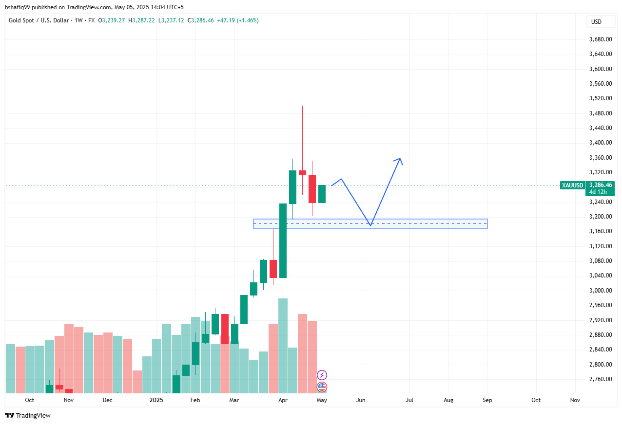 XAUUSD weekly forecast: $3200s acting as support, a pump back to $3500 soon? - 2