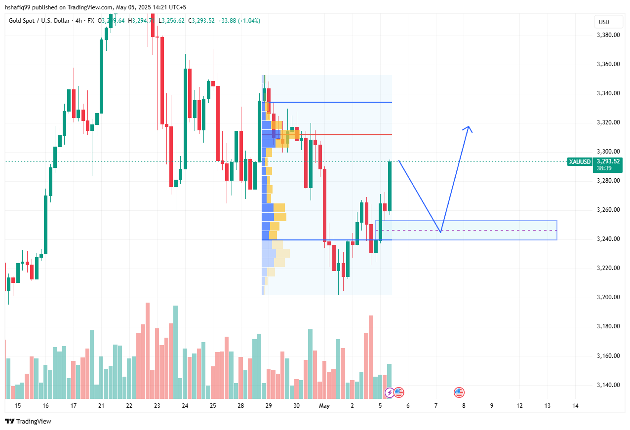 XAUUSD weekly forecast: $3200s acting as support, a pump back to $3500 soon? - 3
