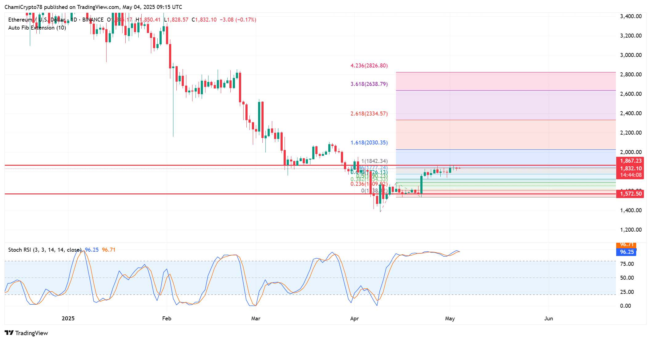 ETH technical analysis
