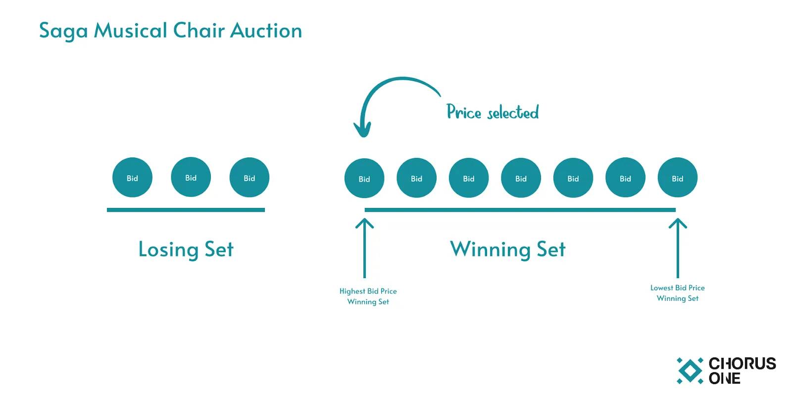 Musical Chair Auction. Source Chorus One