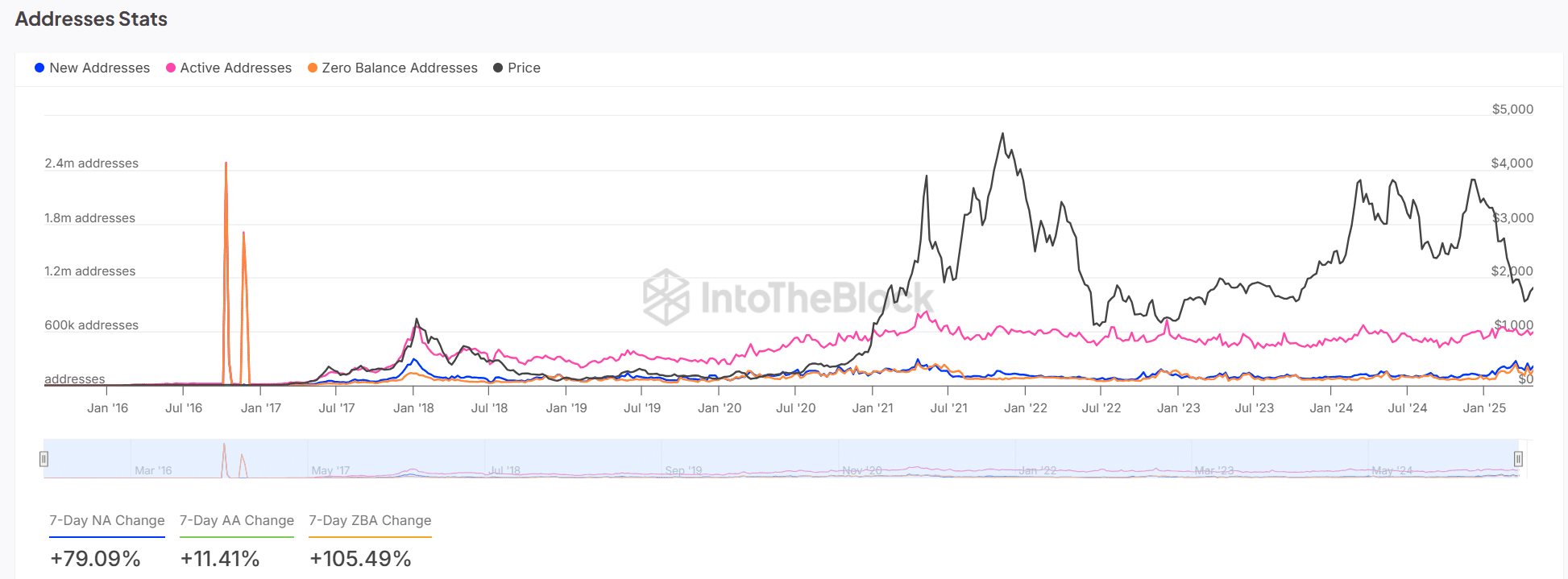 ETH addresses stats