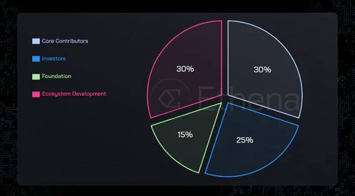 Token Allocation