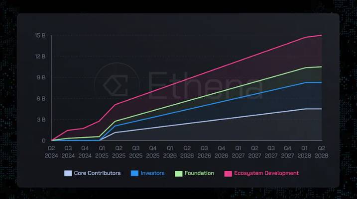 Token Release Schedule