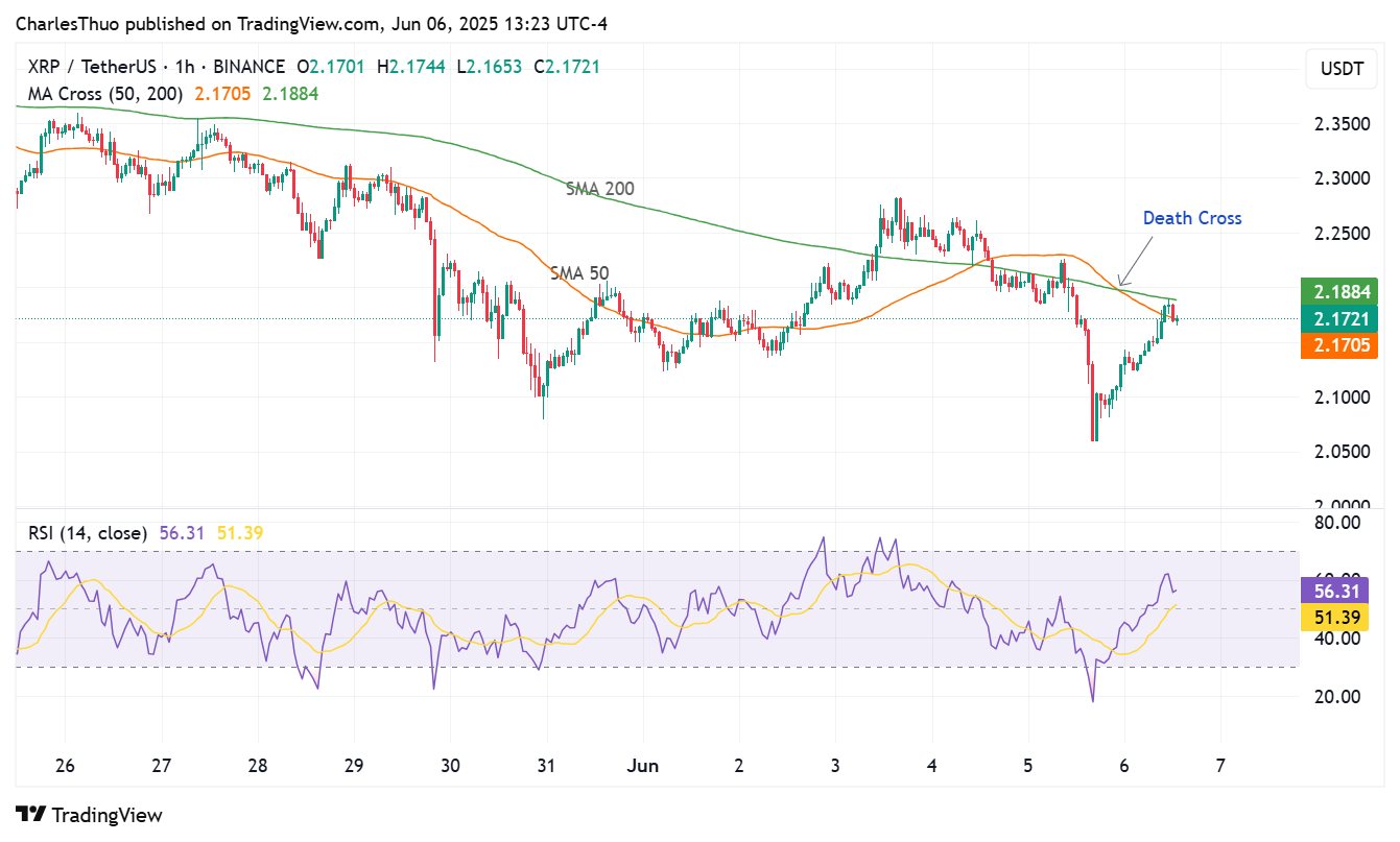 Death cross on the hourly XRP price chart