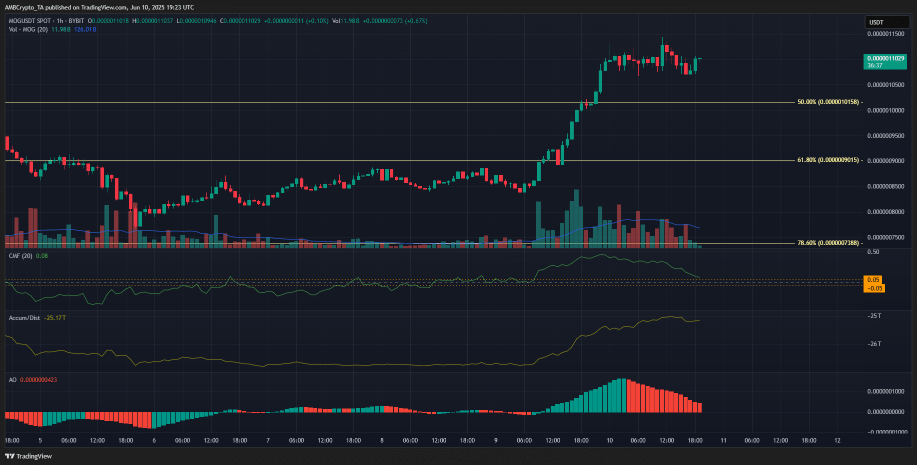 MOG 1-hour Chart