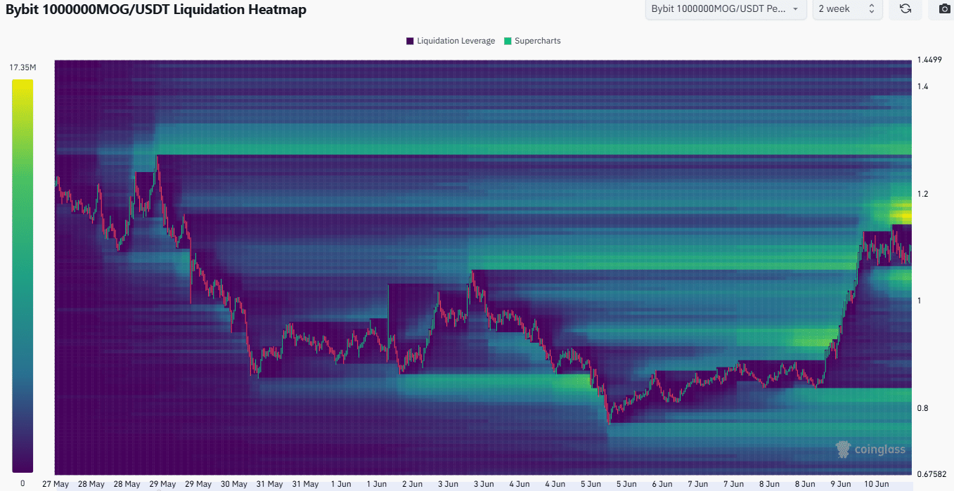 MOG Liquidation Heatmap