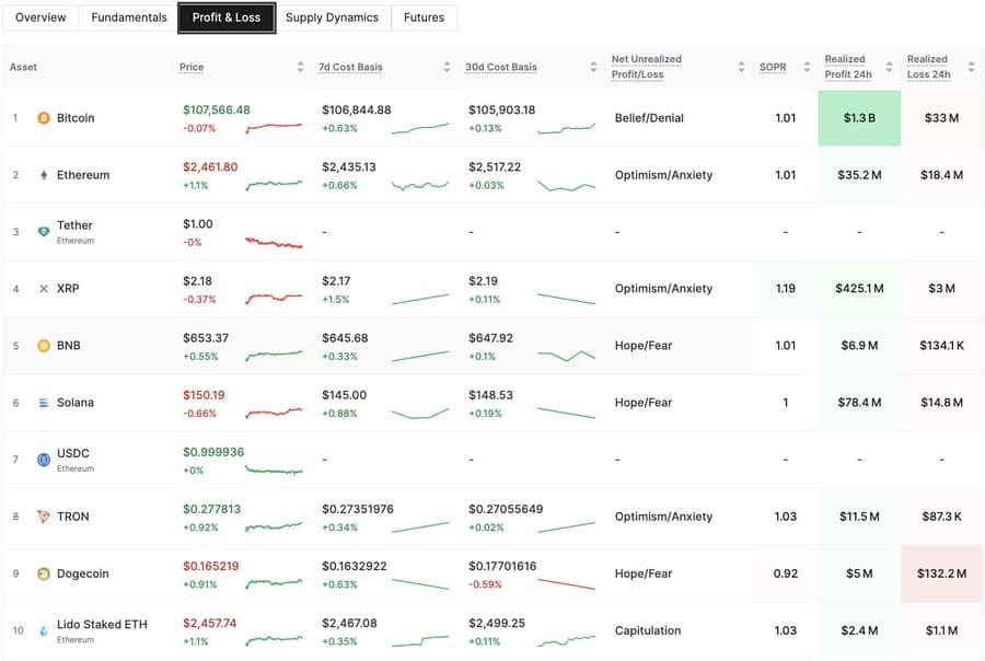 Gains and loss chart of cryptocurrencies.