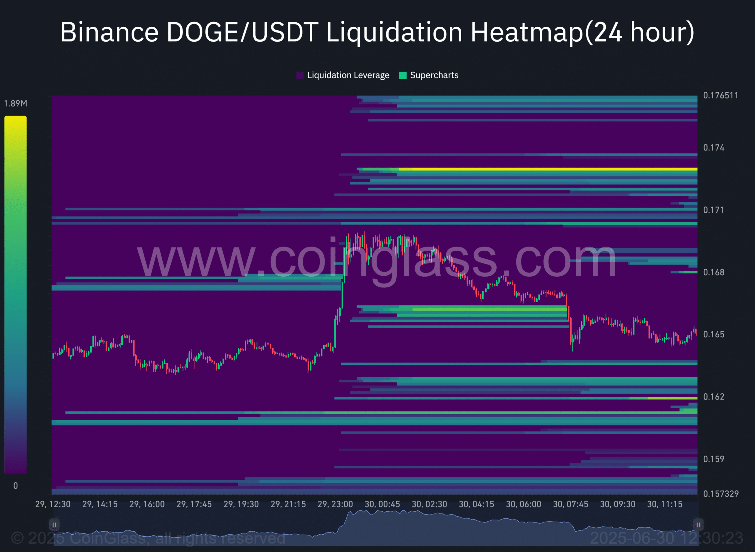 DOGE liquidation heatmap chart.