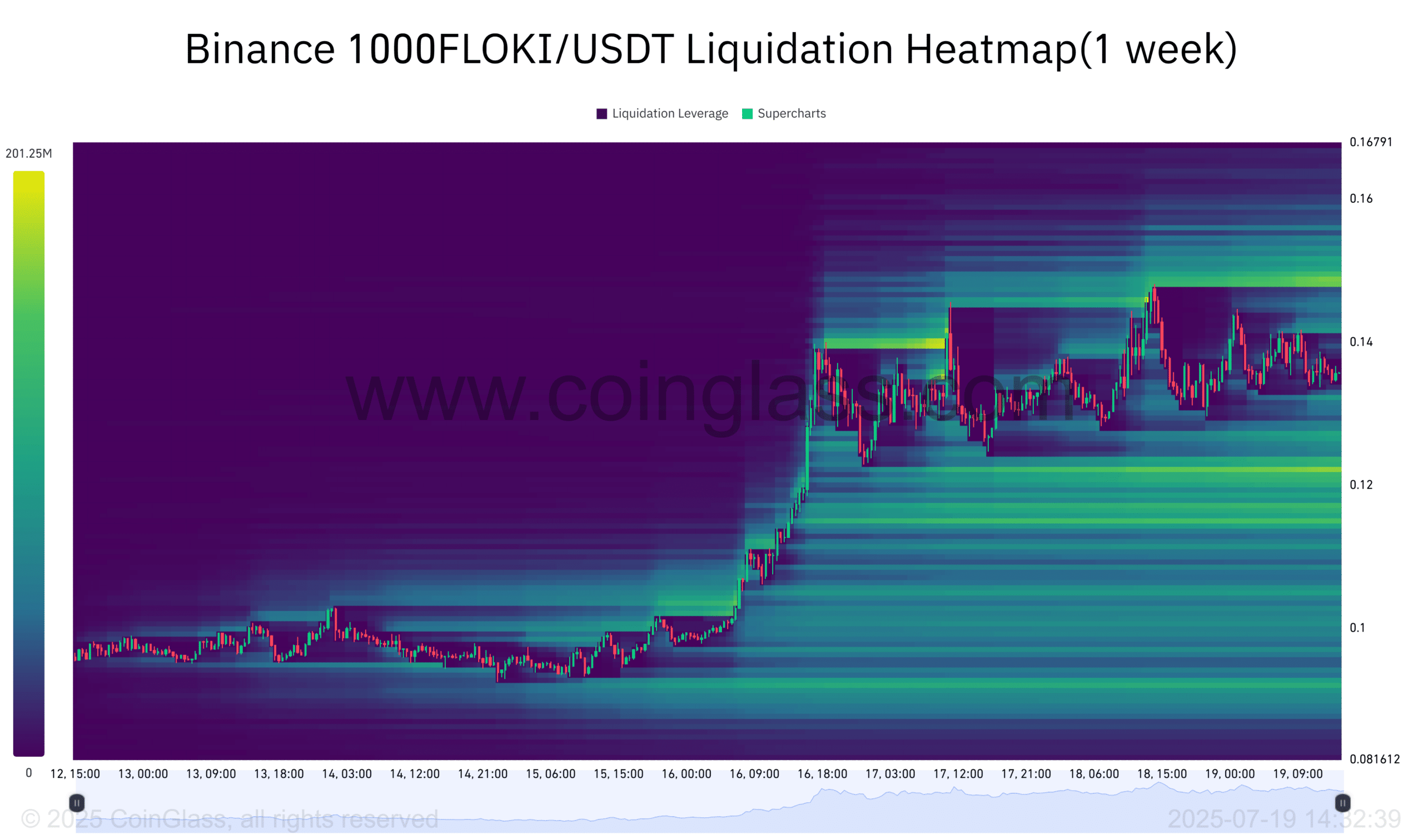 FLOKI Liquidation Heatmap