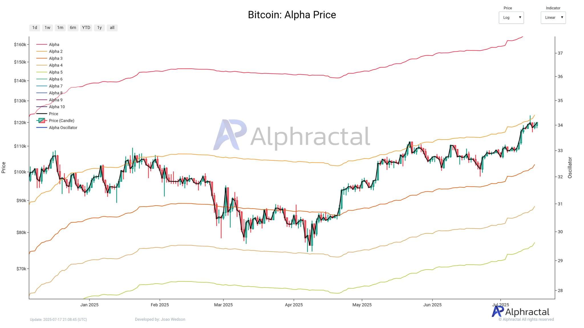 Bitcoin Alpha Price