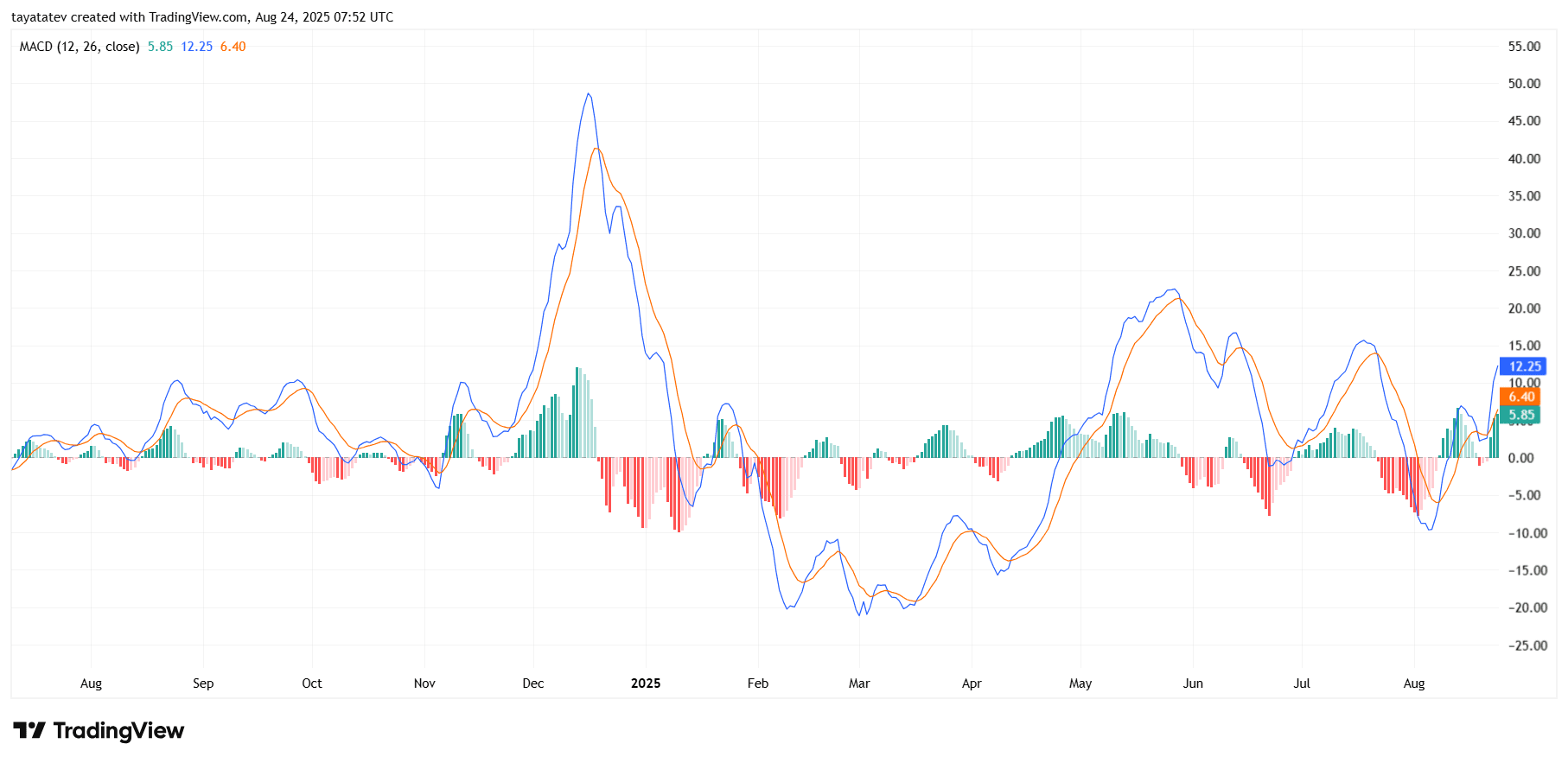 AAVE/USDT Daily Chart, MACD Momentum Indicator. Source: TradingView