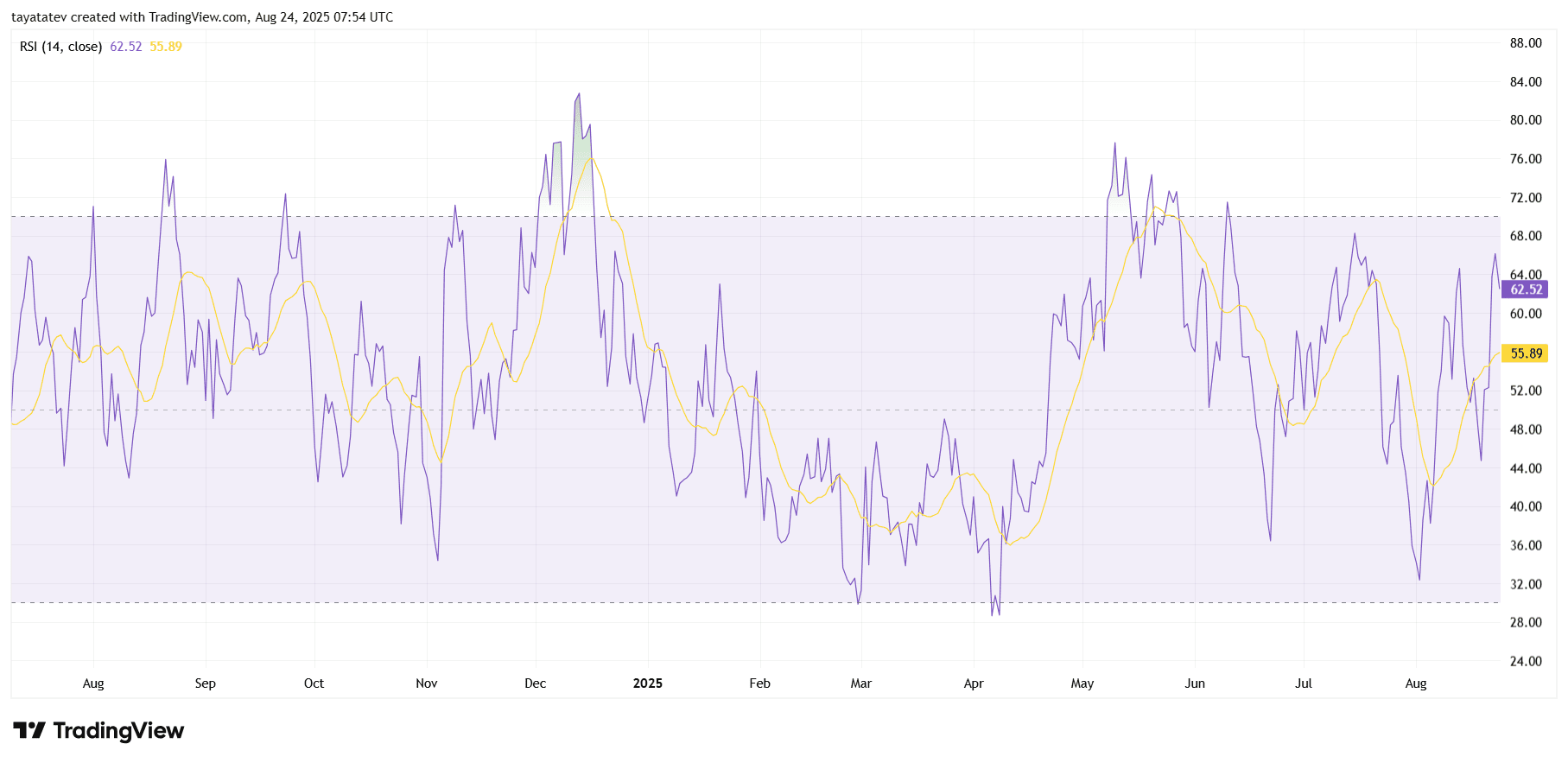 AAVE/USDT Daily Chart, RSI Strength Indicator. Source: TradingView