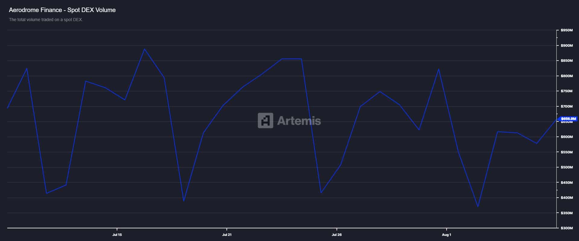 Aero DEX volume