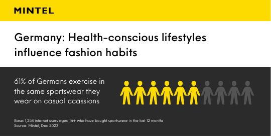 An infographic detailing 61% of Germans exercise in the same sportswear they wear on casual occasions. 