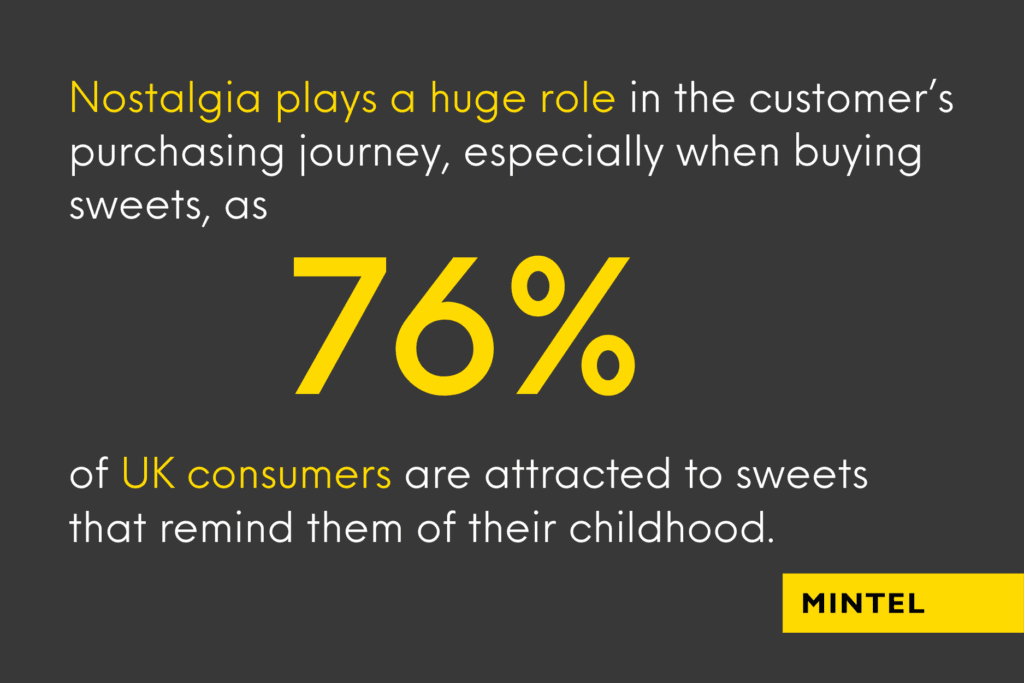 Image with text: Nostalgia plays a huge role in the customer’s purchasing journey, especially when buying sweets, as 76% of UK consumers are attracted to sweets that remind them of their childhood.
