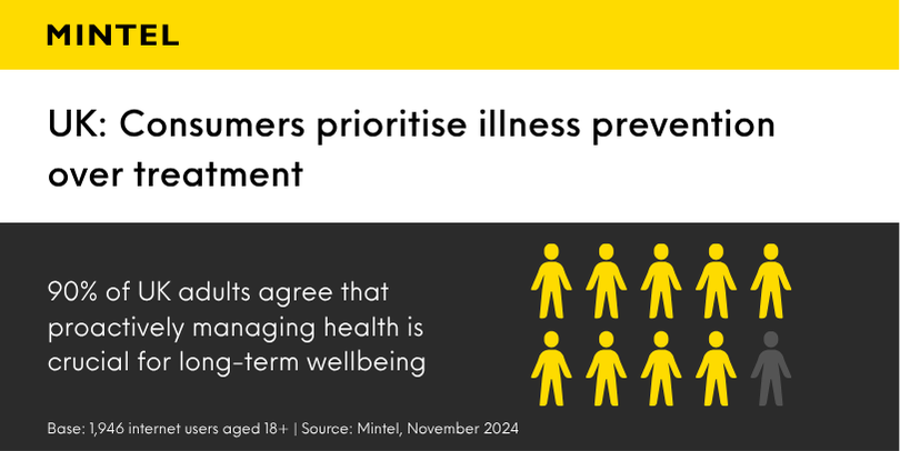 An infographic detailing  90% of UK adults agree that proactively managing health is crucial for long-term wellbeing. 