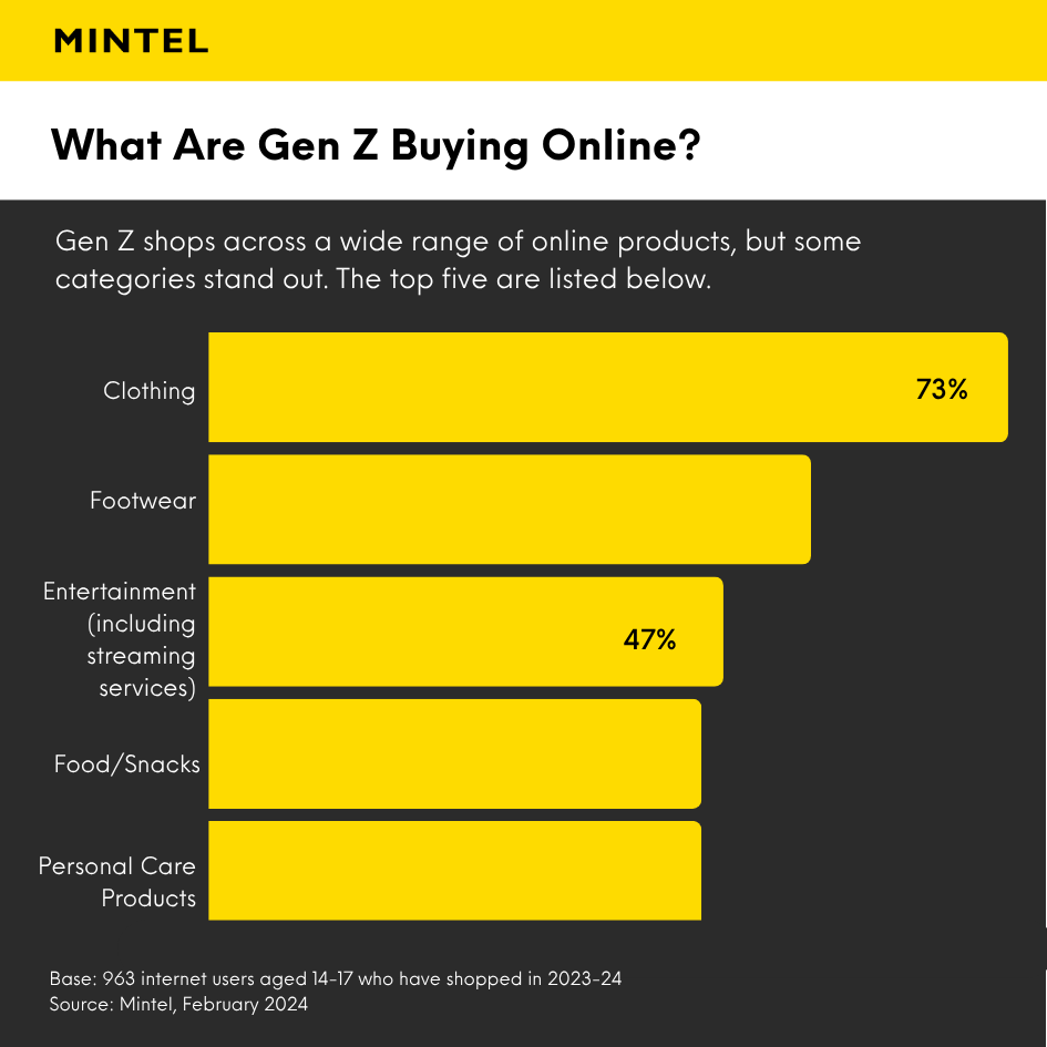 Bar graph, showcasing the type of products Gen Z buys online by percentage.