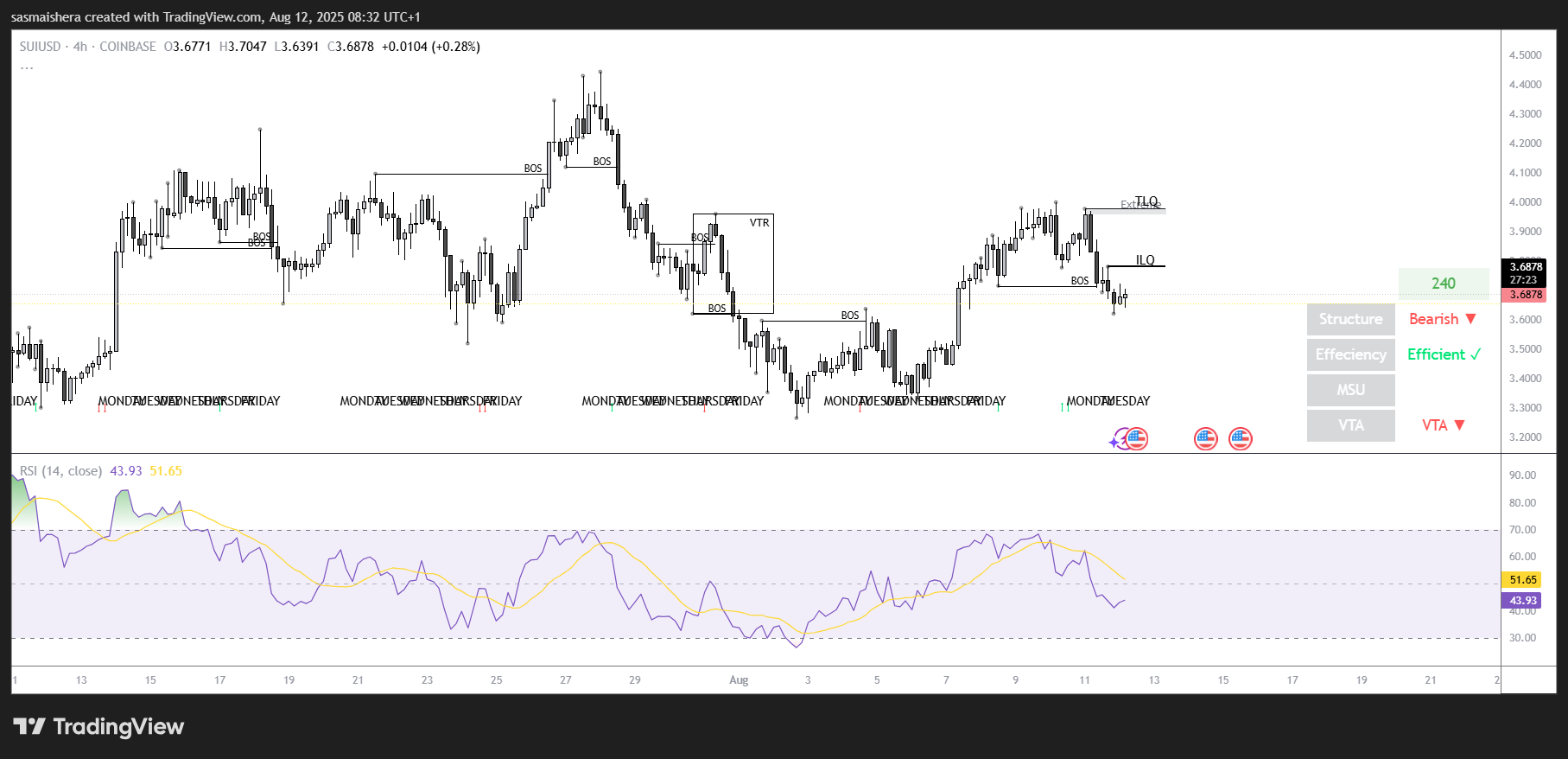 SUI/USD 4H Chart