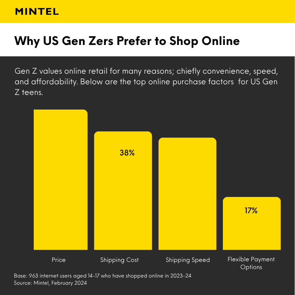 Bar graph, showcasing what Gen Z in the US look for when shopping online by percentage (price, shipping cost and speed, etc.)