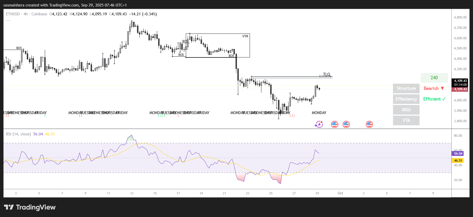 ETH/USD 4H Chart