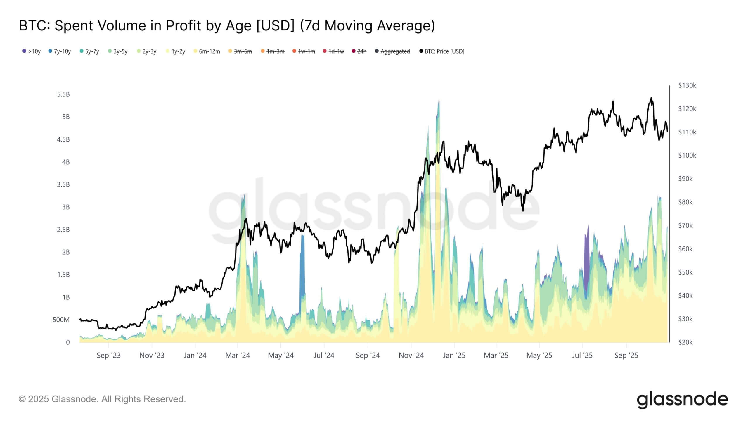 Bitcoin Long-Term Holders Selling