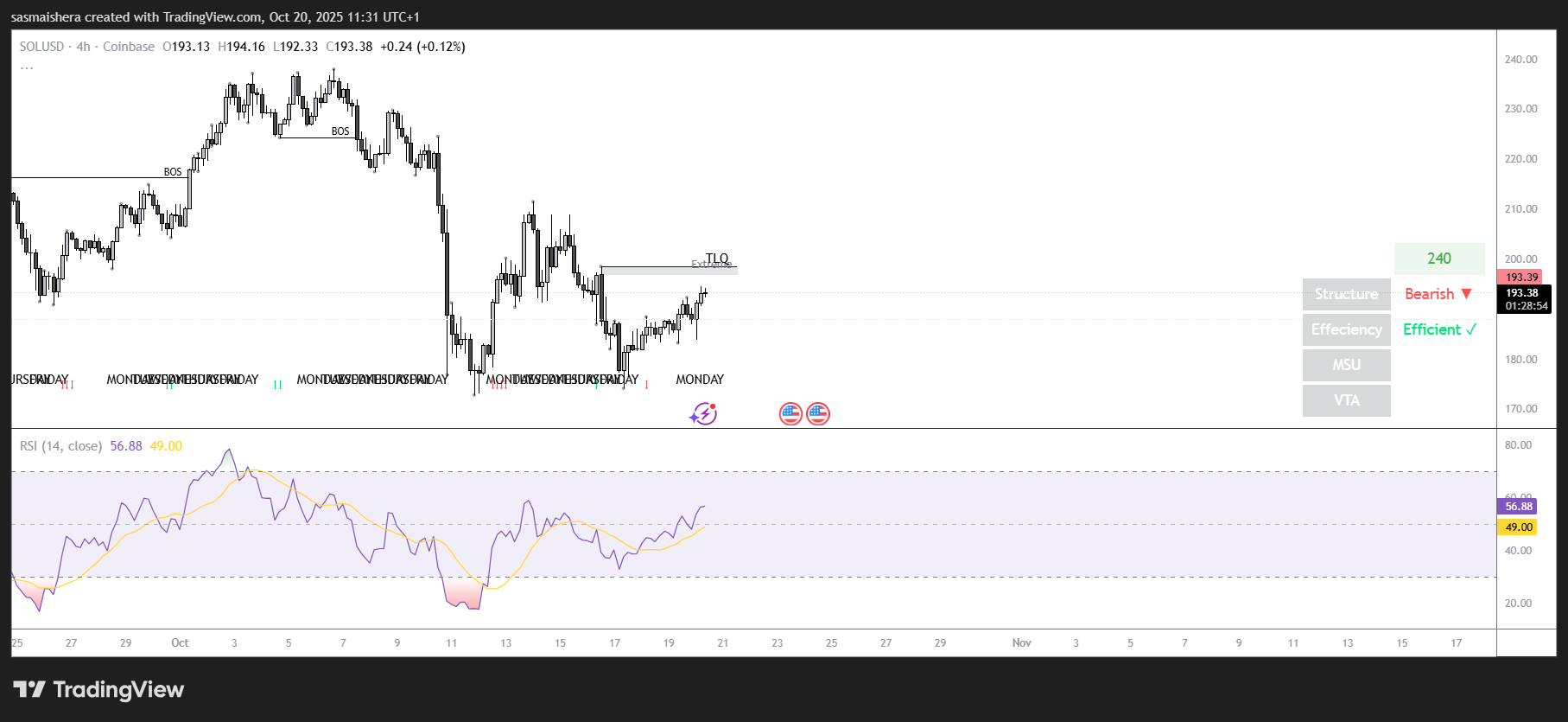 SOL/USD 4H Chart