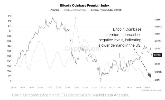 Bitcoin Coinbase Premium