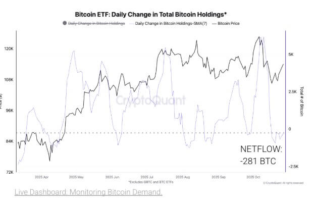 Bitcoin ETFs Netflow