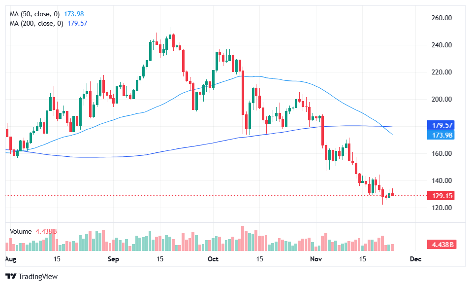 Death cross formation on the Solana daily chart