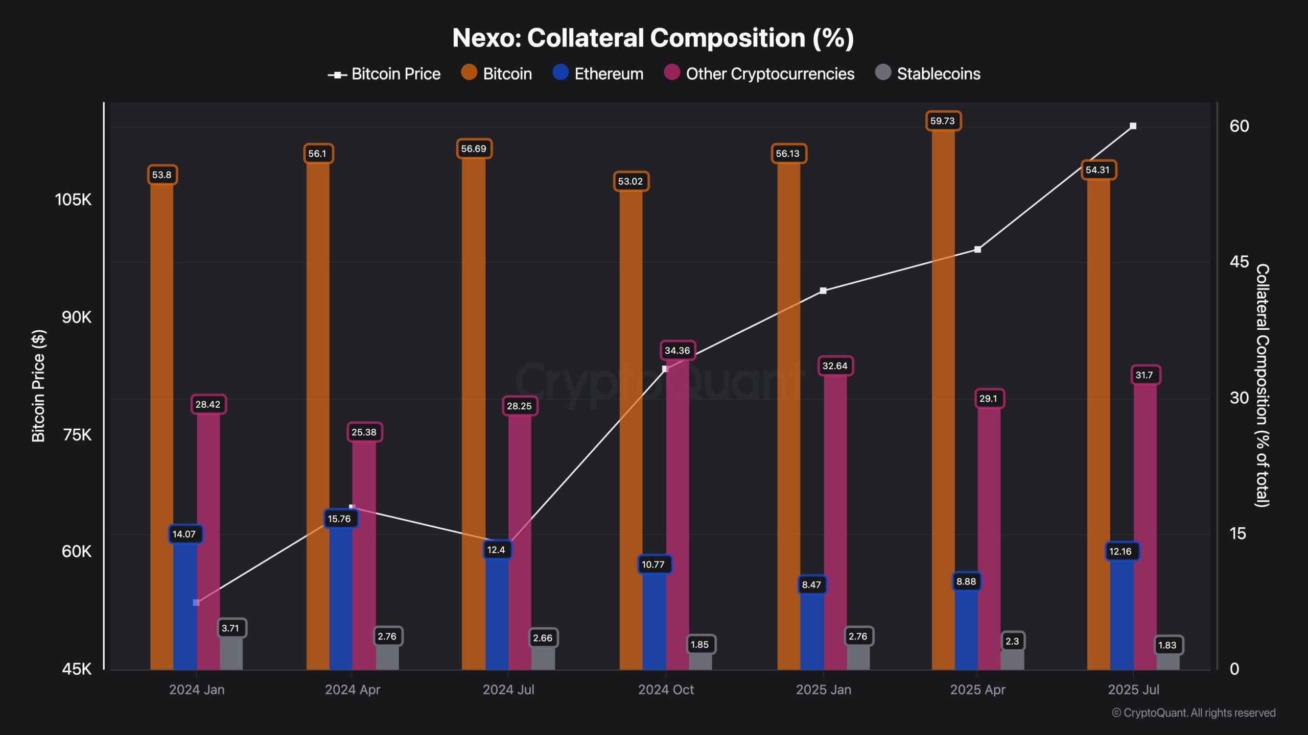 Bitcoin collateral chart