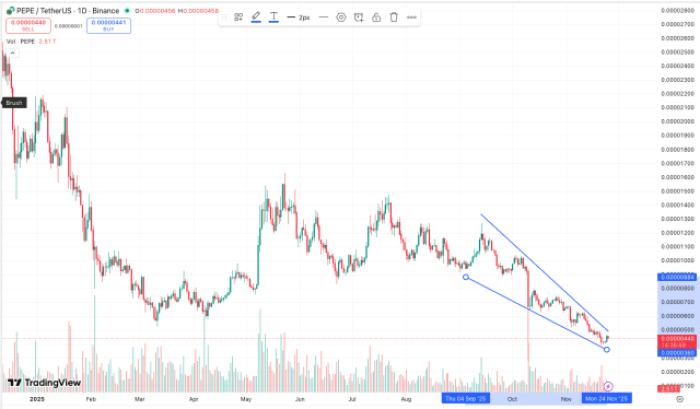 Pepe price chart showing falling wedge.