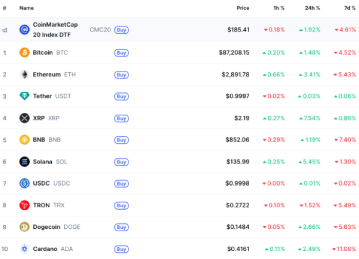 Top 10 cryptocurrencies by market cap via CMC.