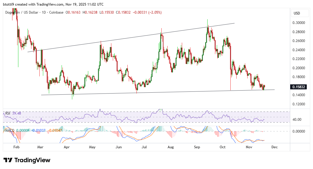 Dogecoin Price Chart