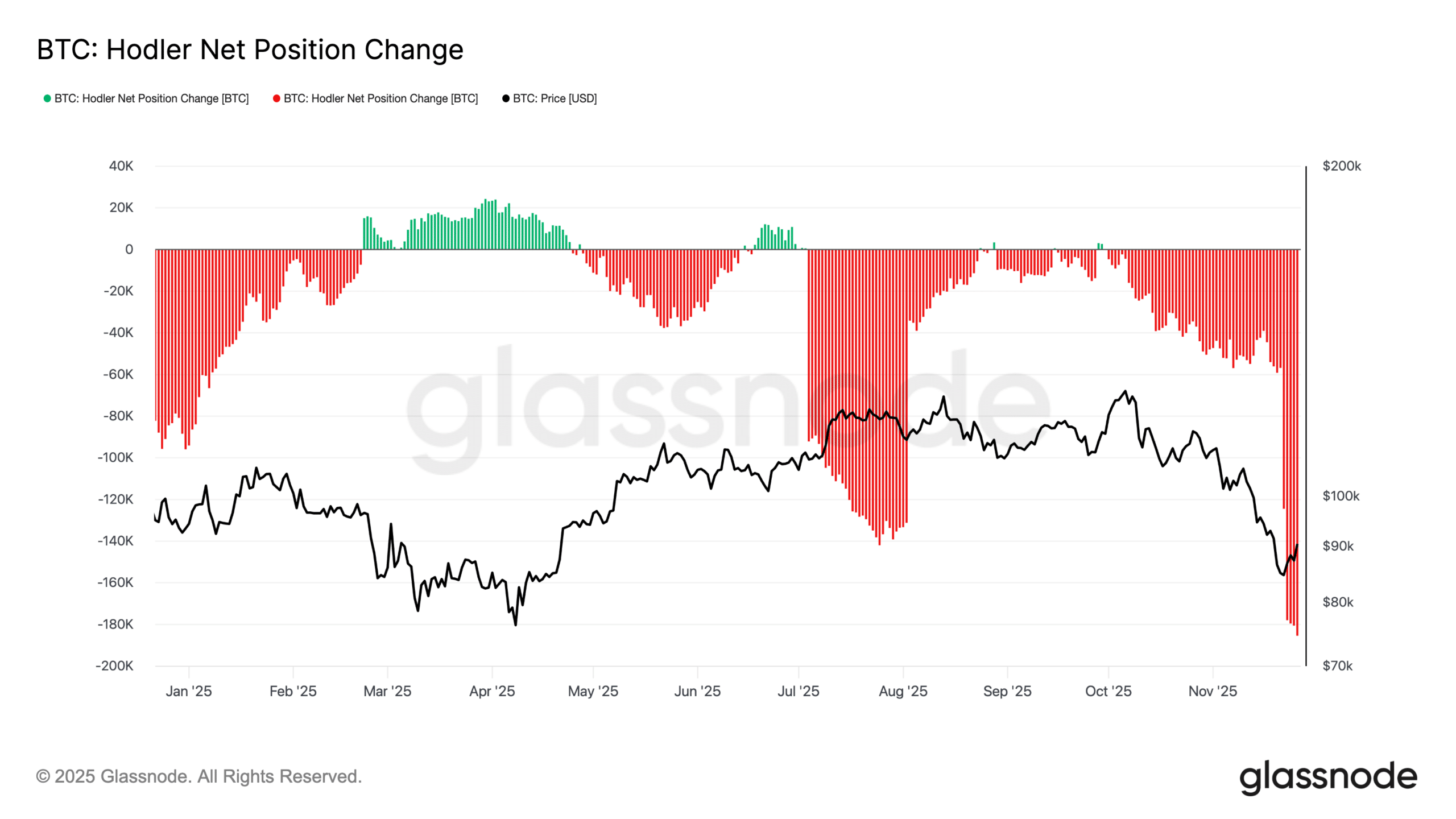 Glassnode HODLers chart