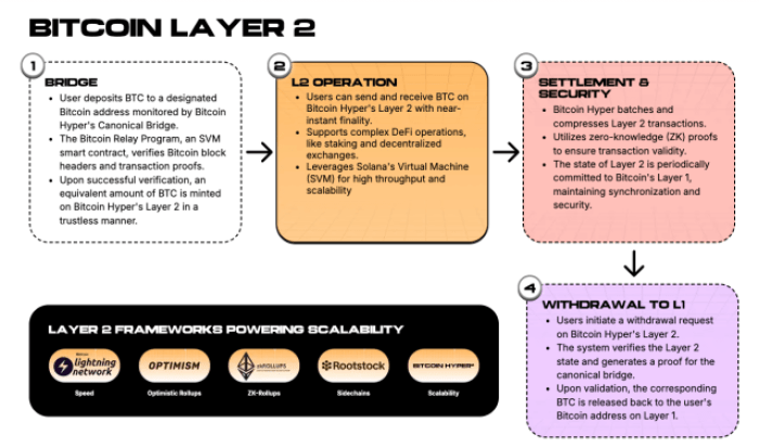 Bitcoin Hyper Layer 2.
