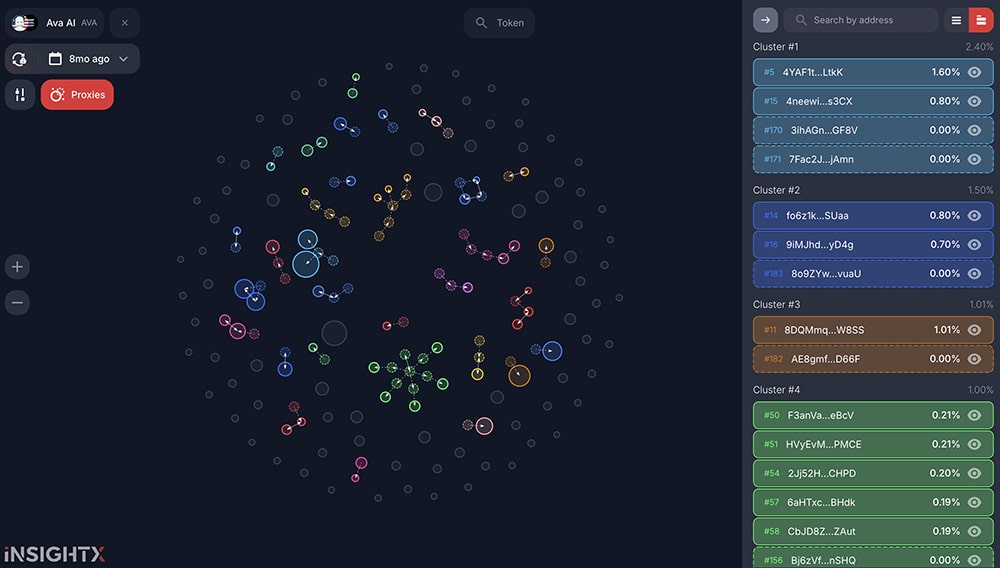 AVA AI crashed more than 96% from its January high, on‑chain analysts reportedly linked around 40% of the supply to “insider” wallets.