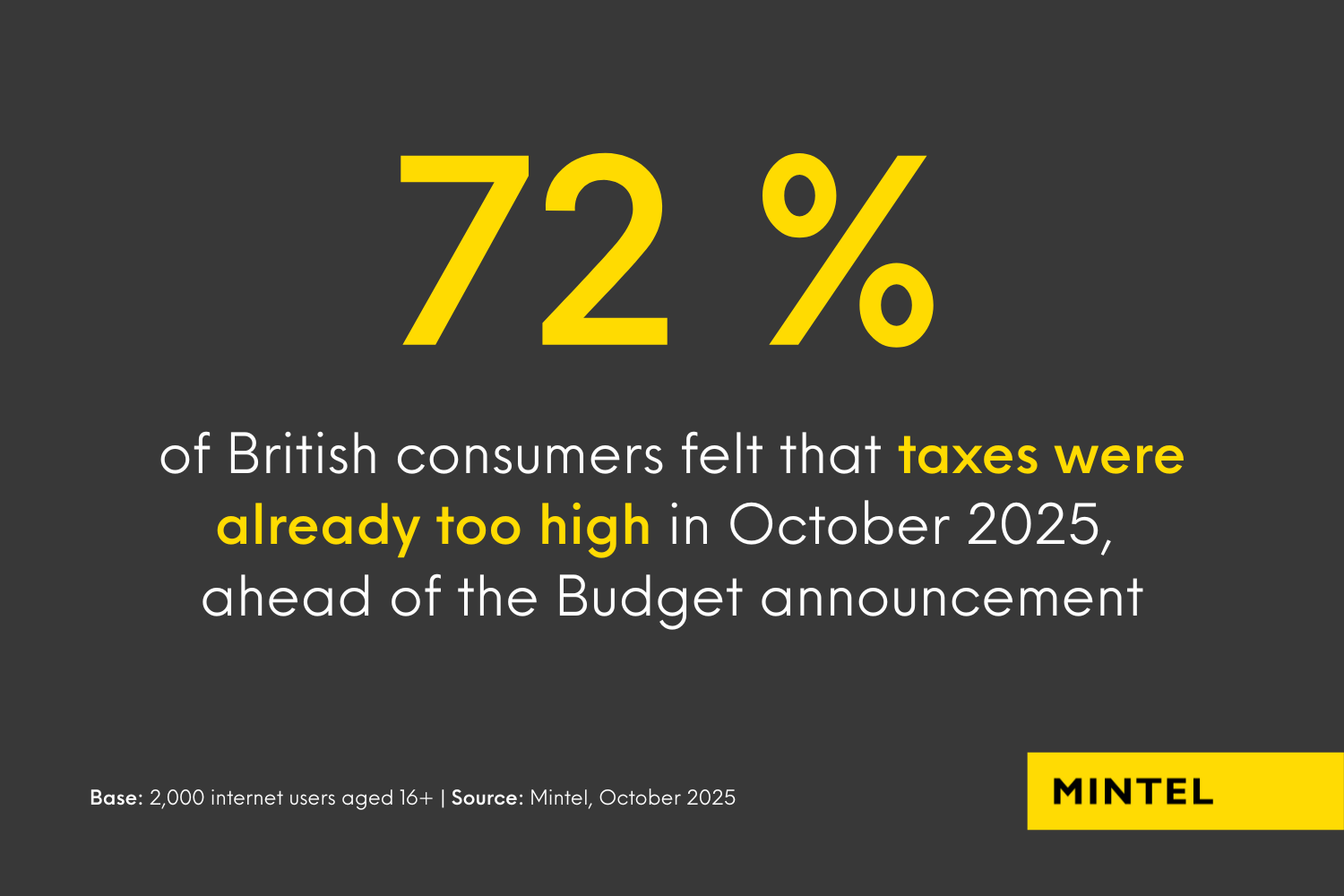 72% of British consumers felt that taxes were already too high in October 2025