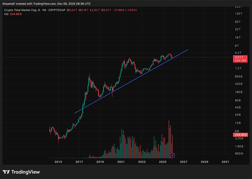 Crypto is down again as we see the rise in crypto liquidations and debate on Michael Burry and his Bitcoin comments.