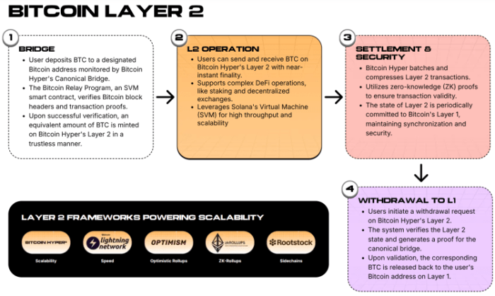 Bitcoin Hyper Layer-2 explanation including process breakdown.