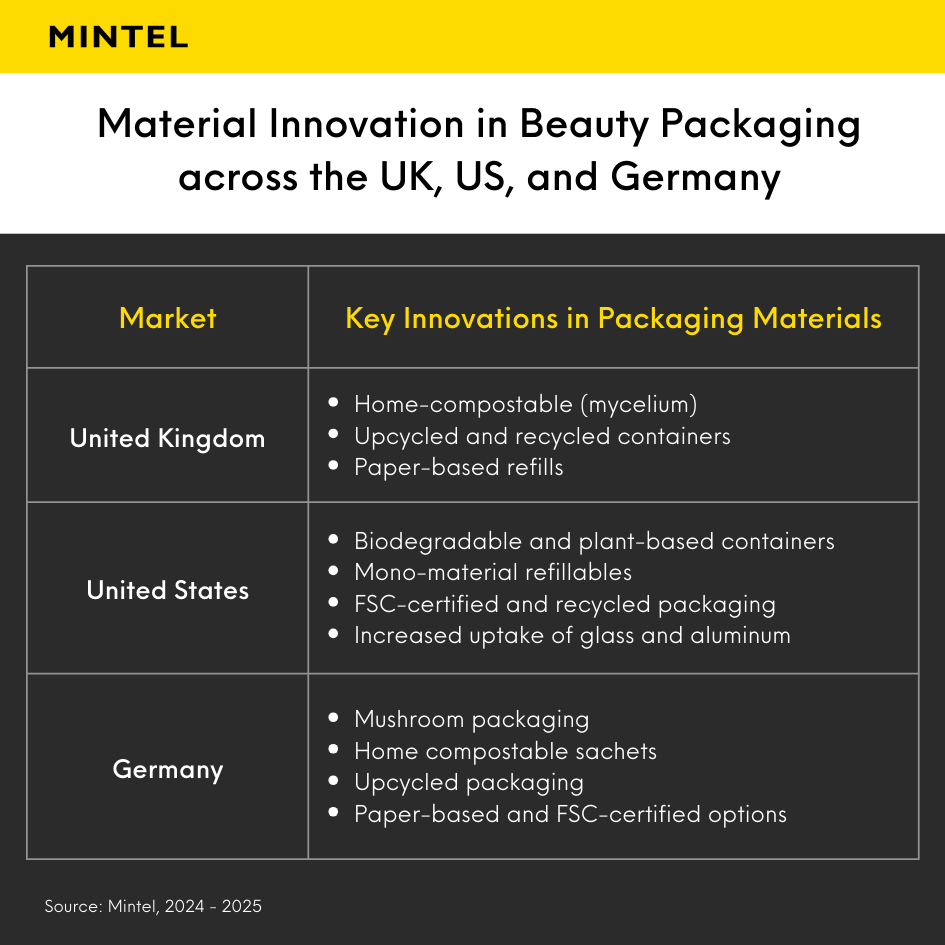 Table, listing the key innovations in cosmetics packaging material in the UK, US, and Germany.